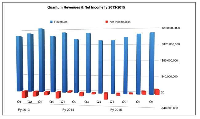 Quantum_quarterly_results_to_Q4fy2015