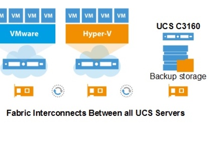 Cisco and Veeam's UCS backup scheme