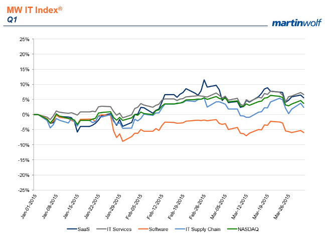 Martinwolf IT Index Q1