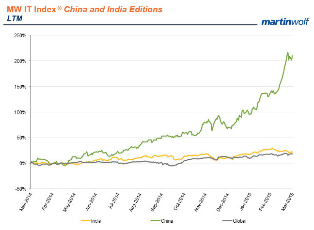 Martinwolf IT Index India China