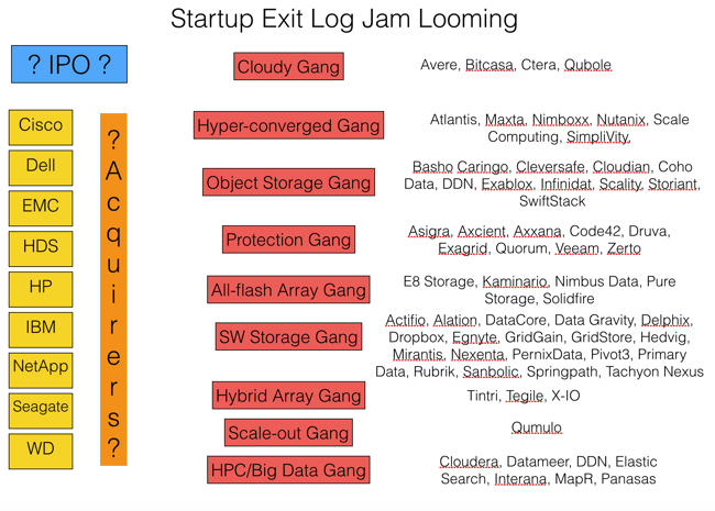 Startup Exit Log Jam