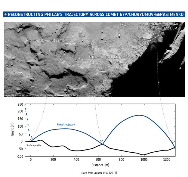 Philae lander's trajectory