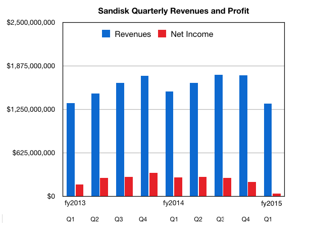 SanDisk_Q1cy2015 revenues and net income