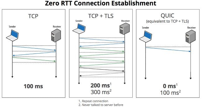 Diagram showing how QUIC lowers the latency of web connections