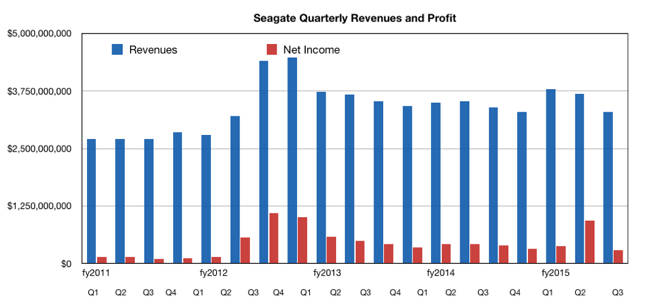 Seagate quarterly results to Q3fy2015