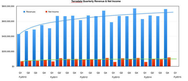 Teradata_Revenues_to_Q4cy2014