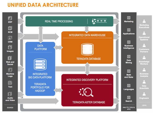 Teradata_Unified_Data_Architecture