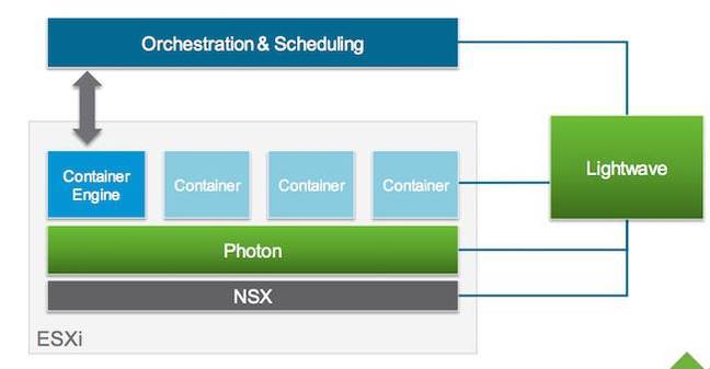 VMware's proposed microservices architecture VMware's proposed microservices architecture