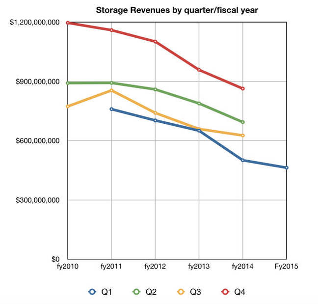 IBM_Quarterly_Storage_HW_revs_to_Q1fy2015