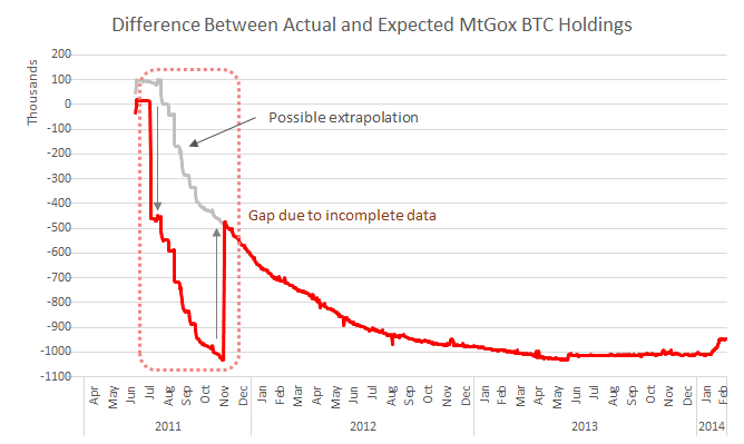 Bitcoin holding decline