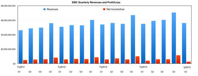 EMC_Revenues_to_Q1cy2015