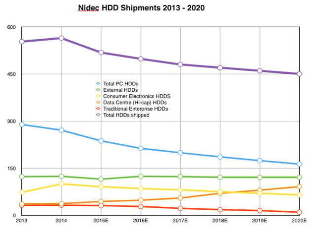 NIDEC_HDD_shipment_estimates_to_2020