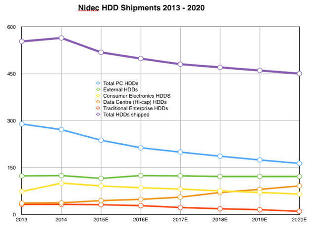 NIDEC_HDD_shipment_estimates_to_2020