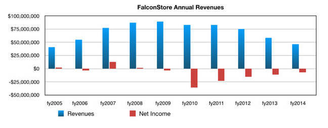 FalconStor_annual_revenues_2005_2014