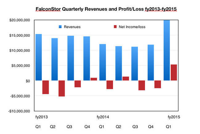 FalconStor_Revs_to_Q1cy2015