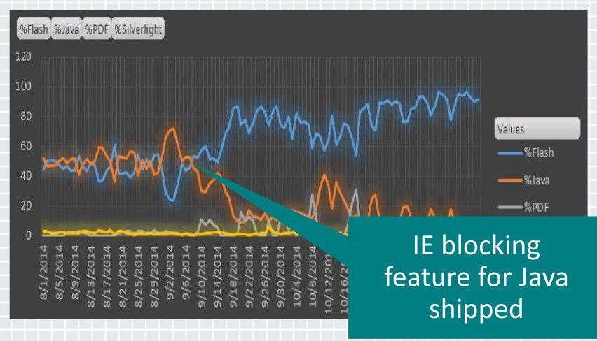 Flash vs Java exploits