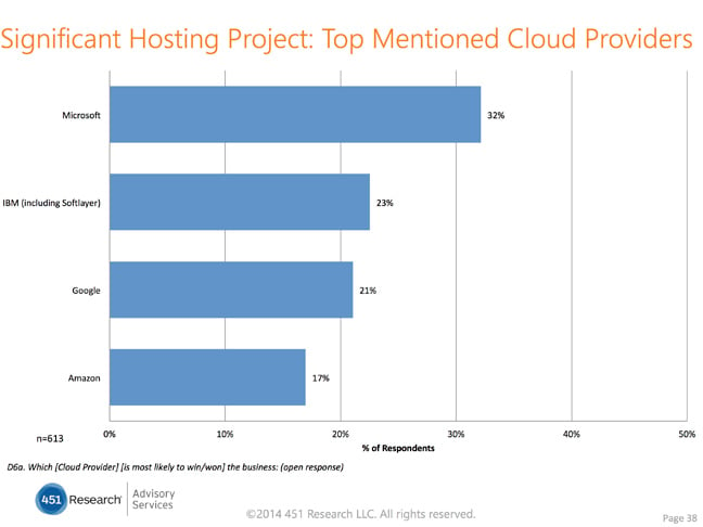 Hosting top mentioned providers, source 451 Research