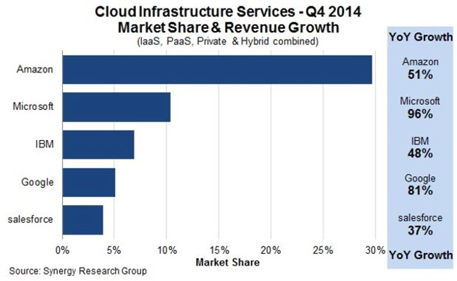 Synergy cloud infrastructure services