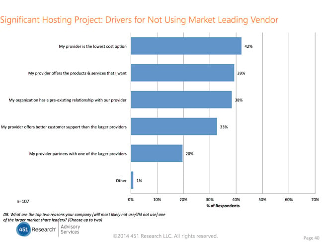 Why not market leader, 451 Research