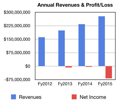 Barracuda_annual_Revs_fy2015