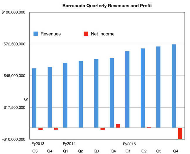 Barracuda_quarterly_Revs_q4fy2015