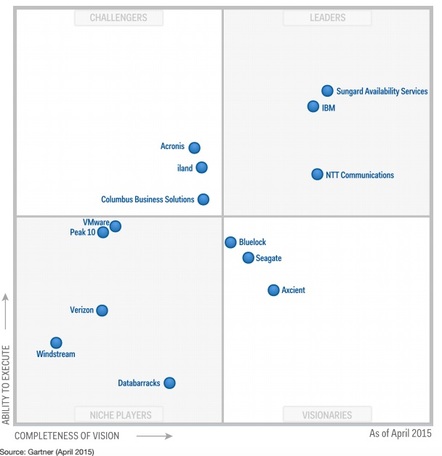 Disaster Recovery as a Service magic quadrant April 2015