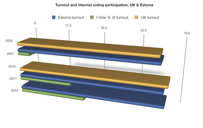 Voter Turnout UK Estonia
