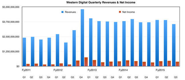 WD_results_Q3fy2015