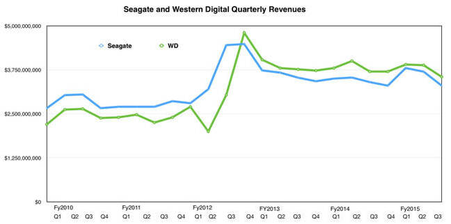 WD_vs_SEagate_revs_Apr_2015