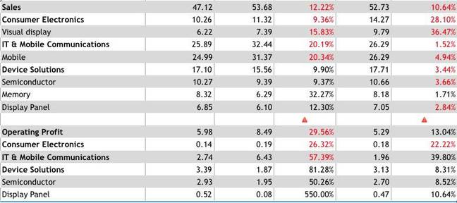 Samsung Electronics Q1 sales breakdown