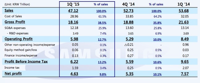 Samsung Q1 2015 sales and profits