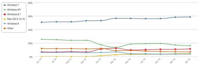 Netmarketshare desktop OS data June 14 to April 15