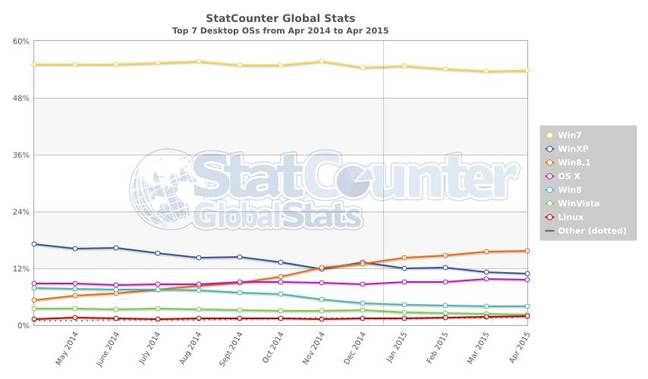 Statcounter desktop OS market share data April 2014 to April 2015