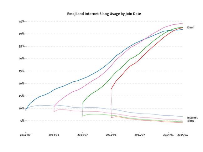 Emoji use vs traditional internet slang