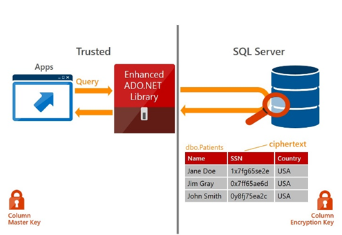 Always Encrypted feature in SQL Server 2016