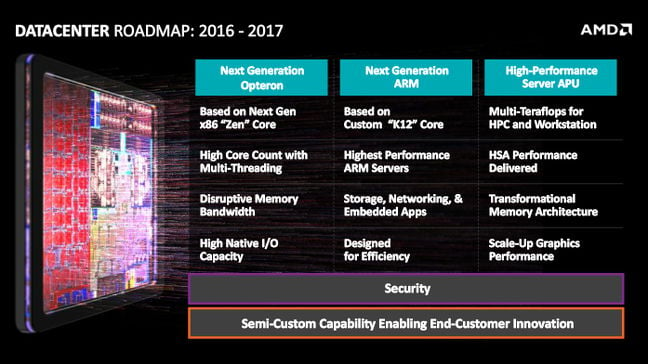 Slide showing AMD's data center roadmap through 2017