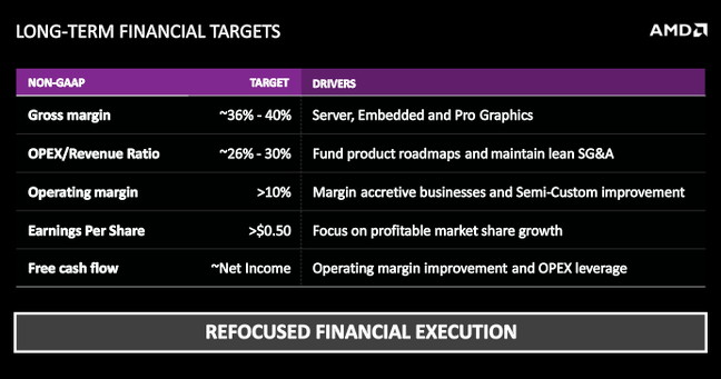 Slide showing AMD's long-term financial targets