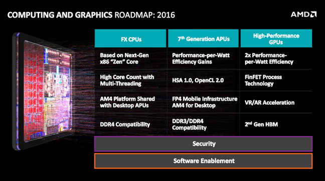 AMD's computing and graphics roadmap for 2016