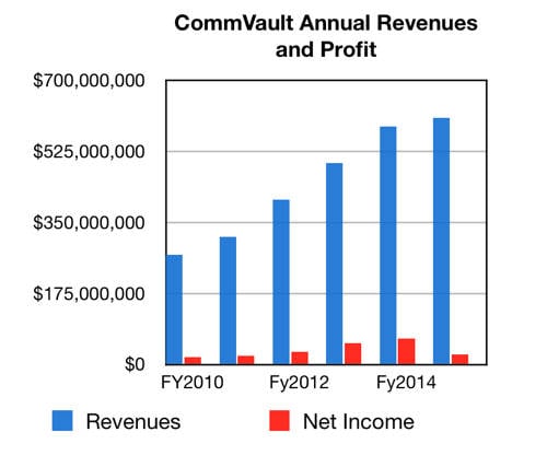 CommVault_Annual_revs_to_fy2015