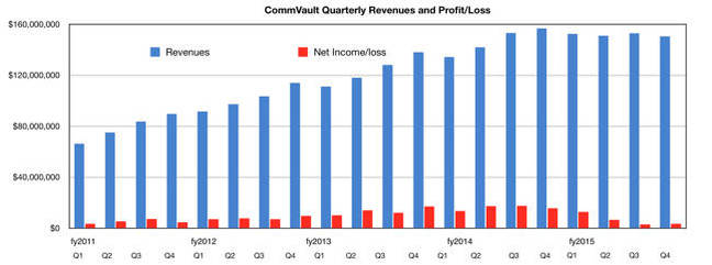 CommVault_Quarterly_Revs_To Q4fy29015