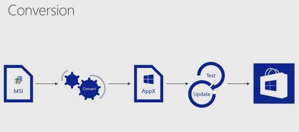 The Project Centennial conversion process