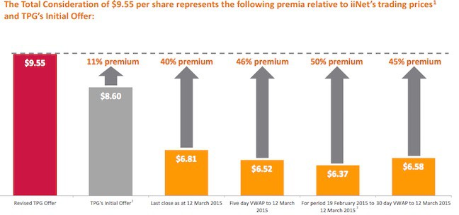 The iiNet TPG payment premium