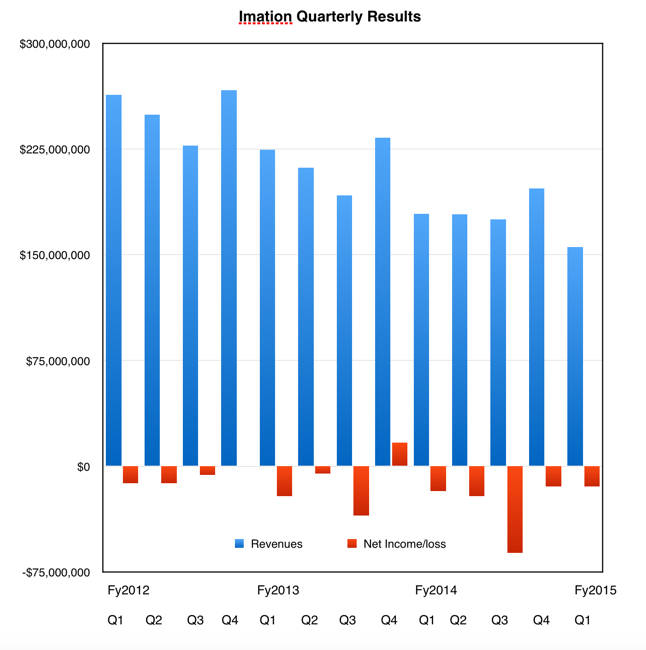 Imation_Revenues_to_Q1fy2015