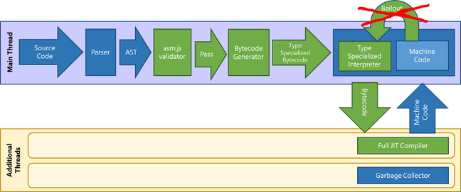 Diagram showing the pipeline for Microsoft's Chakra JavaScript engine