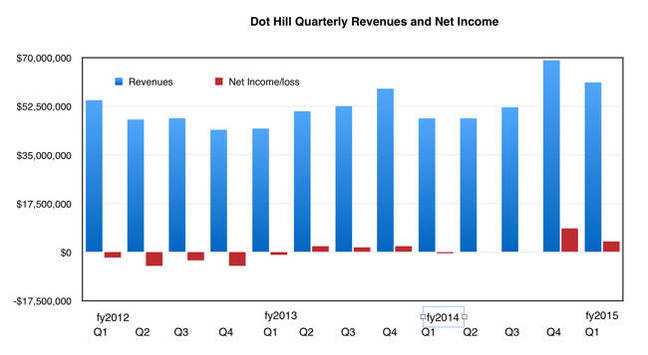 Dot_Hill_Revenues_Q1cy205