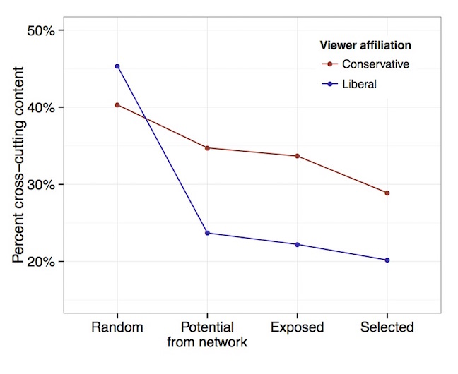 Exposure to ideologically diverse news and opinion on Facebook