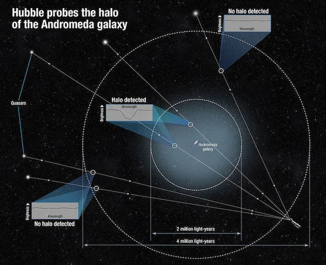 The Andromeda galaxy, our nearest massive galactic neighbor, is about six times larger and 1,000 times more massive than previously measured. Credit: NASA/STScI The Andromeda galaxy, our nearest massive galactic neighbor, is about six times larger and 1,000 times more massive than previously measured. Credit: NASA/STScI