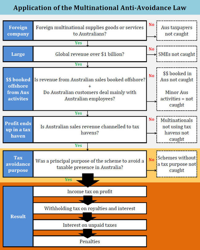 How Australia's tax evasion killer works How Australia's tax evasion killer works