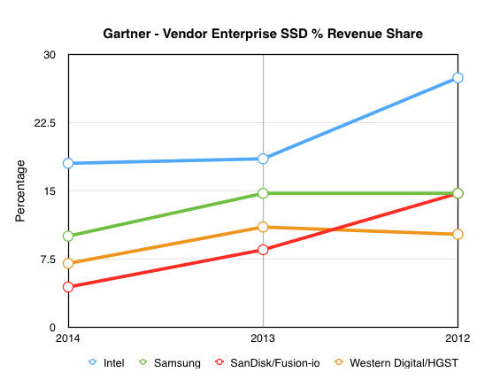 Gartner_2014_Ent_SSD_shares