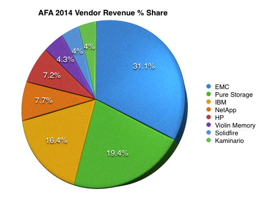 Gartner_AFA_Shares_2014